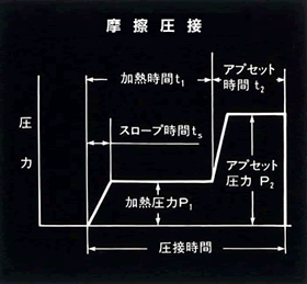 摩擦圧接加工